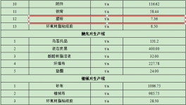 億元級汽車粉末涂料項目：年產(chǎn)9300萬片零部件