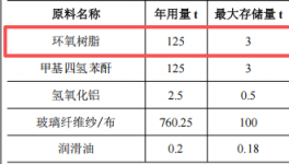 千萬元絕緣材料粉末涂料項目：年產(chǎn)1000噸玻璃纖維管棒