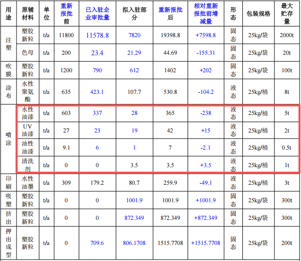 十億元級(jí)共性工廠(chǎng)涂料項(xiàng)目：打造區(qū)域性噴漆噴粉平臺(tái)