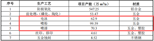 中聚科技投資5000萬(wàn)元 打造涂料項(xiàng)目表面處理行業(yè)平臺(tái)