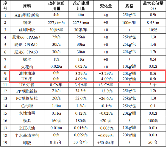 400萬元玩具塑膠涂料項目 年噴涂3000萬件家電及200萬件玩具
