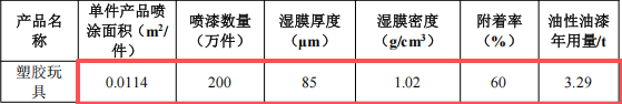 400萬元玩具塑膠涂料項目 年噴涂3000萬件家電及200萬件玩具