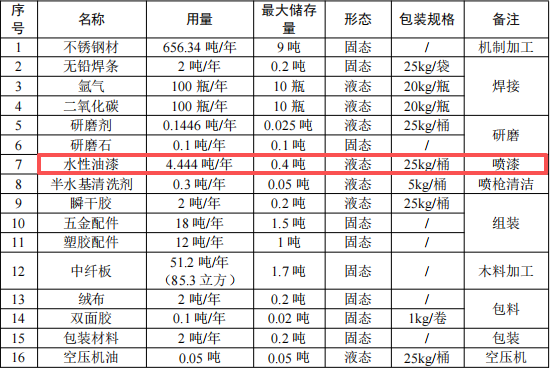 200萬(wàn)元金屬木質(zhì)制品涂料項(xiàng)目：年產(chǎn)710噸裝飾品與展示架
