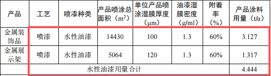 200萬(wàn)元金屬木質(zhì)制品涂料項(xiàng)目：年產(chǎn)710噸裝飾品與展示架
