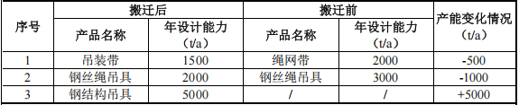 億元級吊索具涂料項(xiàng)目：年產(chǎn)8500噸吊裝帶與鋼結(jié)構(gòu)吊具