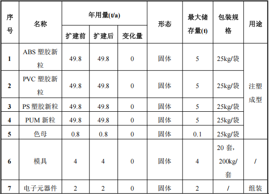 2000萬元塑料玩具涂料項(xiàng)目:年增200噸玩具噴涂