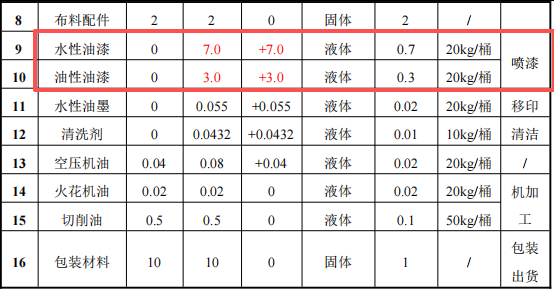 2000萬元塑料玩具涂料項(xiàng)目:年增200噸玩具噴涂