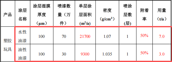 2000萬元塑料玩具涂料項(xiàng)目:年增200噸玩具噴涂