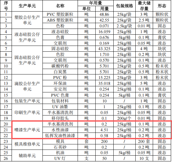 500萬元工藝公仔涂料項目:年產390萬個塑膠與硅膠公仔