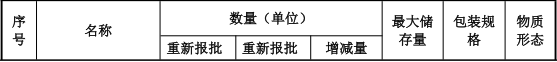 2800萬(wàn)3C塑膠涂料項(xiàng)目:新增800噸噴漆產(chǎn)能