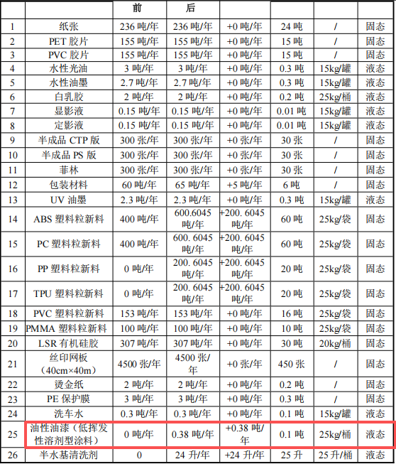 2800萬(wàn)3C塑膠涂料項(xiàng)目:新增800噸噴漆產(chǎn)能