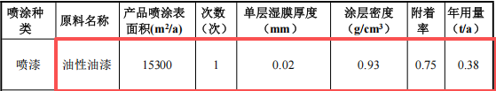 2800萬(wàn)3C塑膠涂料項(xiàng)目:新增800噸噴漆產(chǎn)能