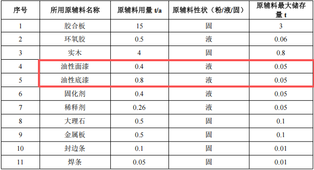 百萬(wàn)元游艇家具涂料項(xiàng)目:年產(chǎn)19噸游艇內(nèi)裝木質(zhì)家具制造