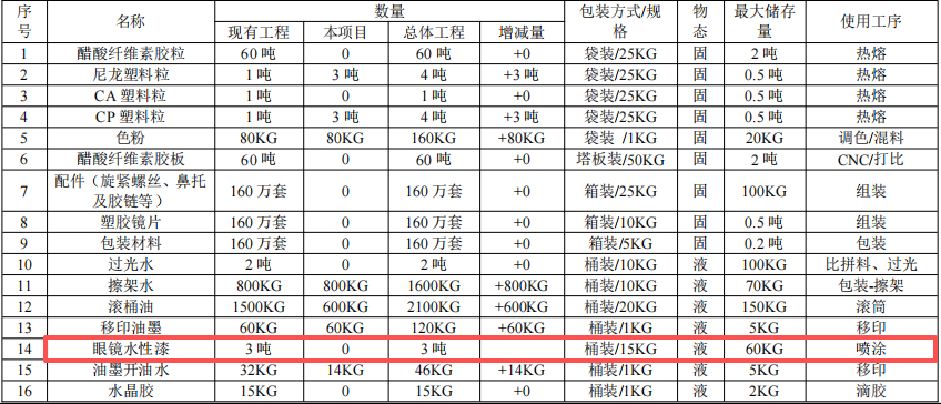 500萬元眼鏡制造涂料項目:新增年產(chǎn)50萬副眼鏡架