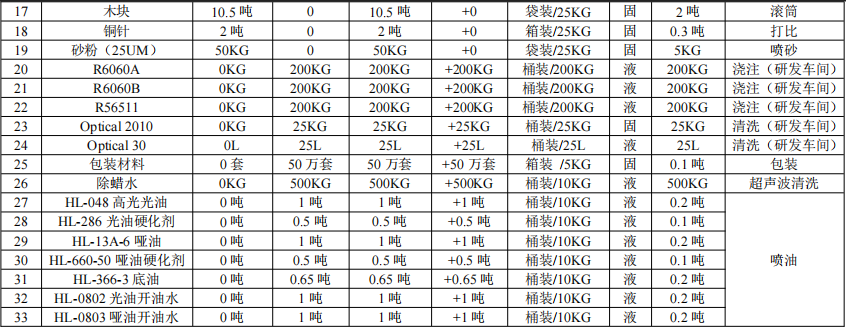 500萬元眼鏡制造涂料項目:新增年產(chǎn)50萬副眼鏡架