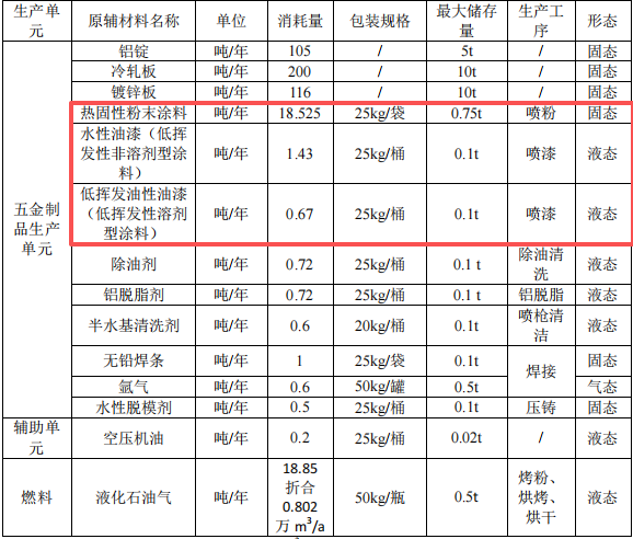 200萬元金屬制品粉末涂料項(xiàng)目:年產(chǎn)400噸五金制品