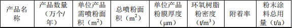 200萬元金屬制品粉末涂料項(xiàng)目:年產(chǎn)400噸五金制品