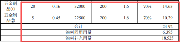 200萬元金屬制品粉末涂料項(xiàng)目:年產(chǎn)400噸五金制品