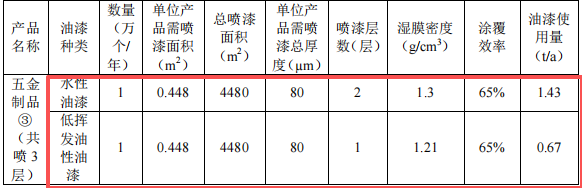 200萬元金屬制品粉末涂料項(xiàng)目:年產(chǎn)400噸五金制品