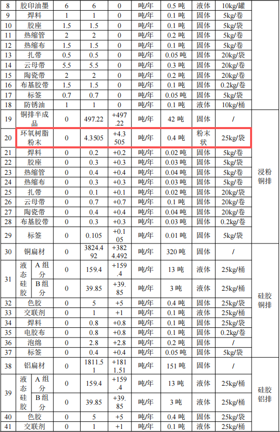500萬(wàn)元輸配電粉末涂料項(xiàng)目:年產(chǎn)500噸浸粉銅排