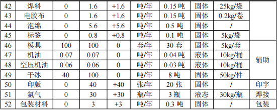 500萬(wàn)元輸配電粉末涂料項(xiàng)目:年產(chǎn)500噸浸粉銅排