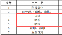 中聚科技投資5000萬元 打造涂料項目表面處理行業(yè)平臺