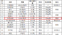 200萬元金屬木質(zhì)制品涂料項目：年產(chǎn)710噸裝飾品與展示架