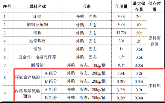 60萬元建筑工程機(jī)械涂料項目:年產(chǎn)2000噸設(shè)備制造