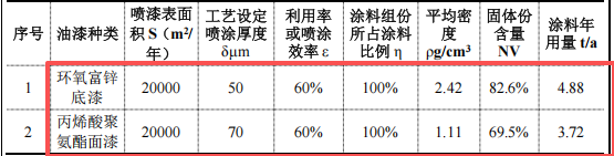 60萬元建筑工程機(jī)械涂料項目:年產(chǎn)2000噸設(shè)備制造