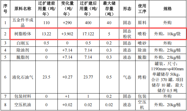 百萬(wàn)元五金件粉末涂料項(xiàng)目:年產(chǎn)200萬(wàn)個(gè)五金件