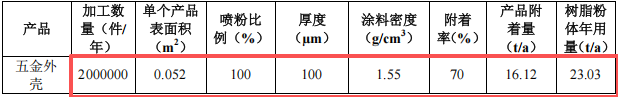 百萬(wàn)元五金件粉末涂料項(xiàng)目:年產(chǎn)200萬(wàn)個(gè)五金件