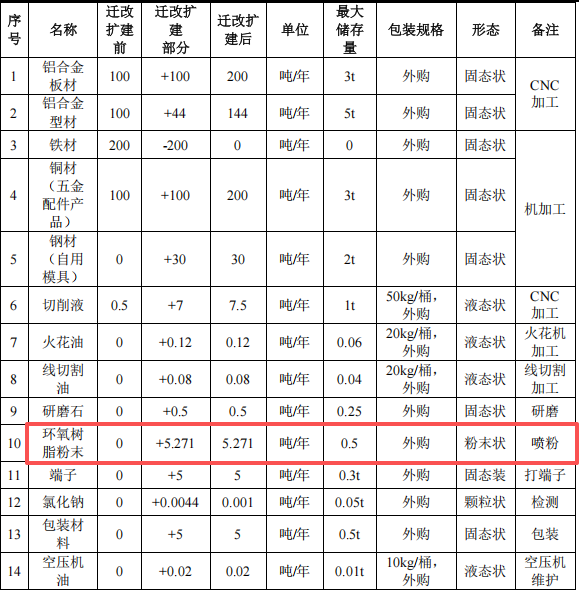 800萬元金屬制品粉末涂料項(xiàng)目:年產(chǎn)4060萬件散熱片與鋁殼