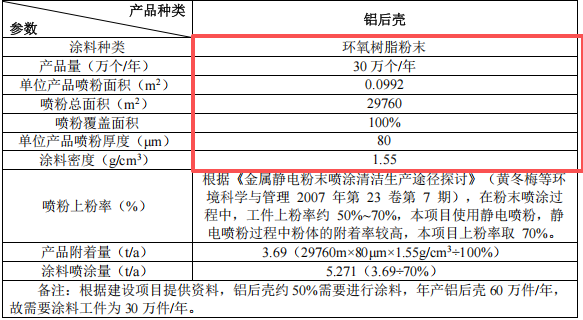 800萬元金屬制品粉末涂料項(xiàng)目:年產(chǎn)4060萬件散熱片與鋁殼