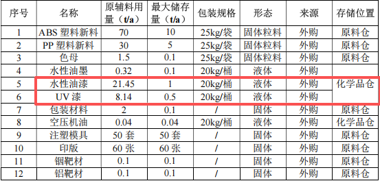 50萬元3C塑膠涂料項目:年產(chǎn)460萬件手機與電子煙外殼