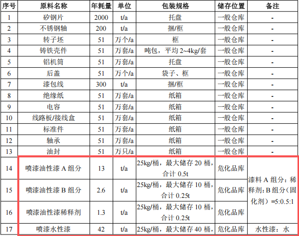 千萬元增壓泵粉末涂料項目:年產(chǎn)51萬臺設(shè)備噴漆噴塑