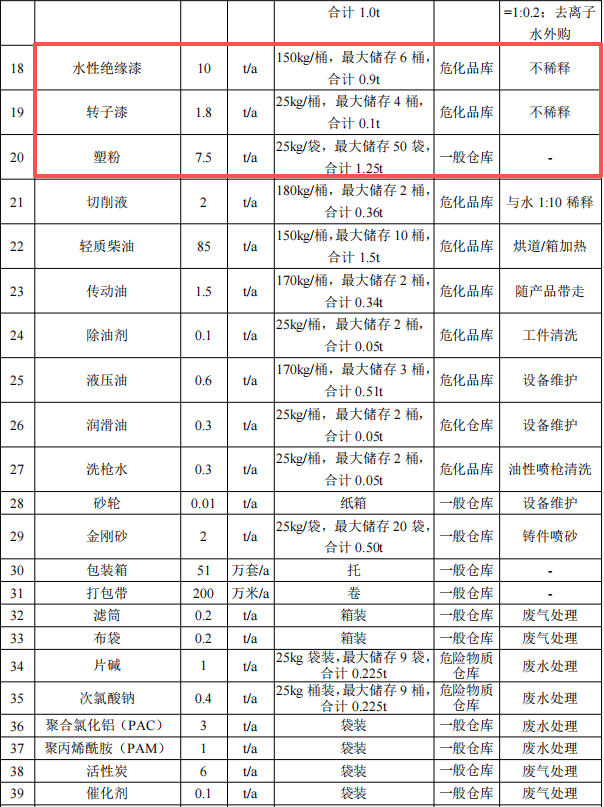千萬元增壓泵粉末涂料項目:年產(chǎn)51萬臺設(shè)備噴漆噴塑