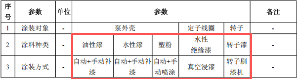 千萬元增壓泵粉末涂料項目:年產(chǎn)51萬臺設(shè)備噴漆噴塑