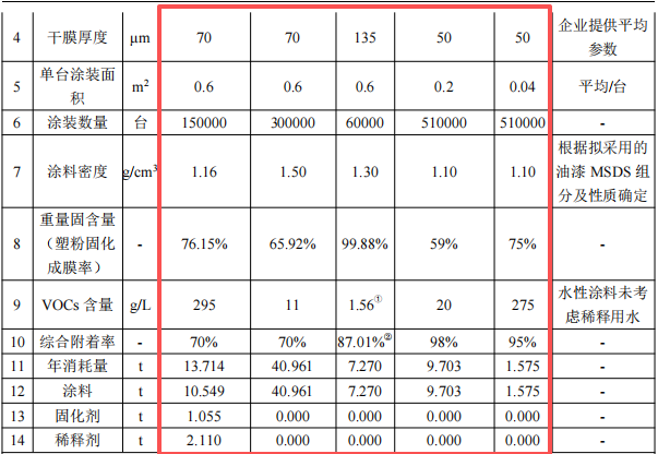 千萬元增壓泵粉末涂料項目:年產(chǎn)51萬臺設(shè)備噴漆噴塑