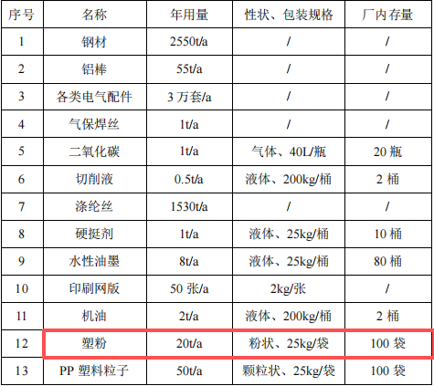 千萬元起重設(shè)備粉末涂料項目:年產(chǎn)103萬件設(shè)備與附件制造