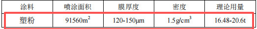 千萬元起重設(shè)備粉末涂料項目:年產(chǎn)103萬件設(shè)備與附件制造