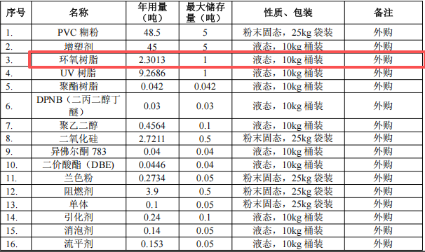 百萬元粉末涂料項(xiàng)目:年產(chǎn)112噸膠黏劑與油墨