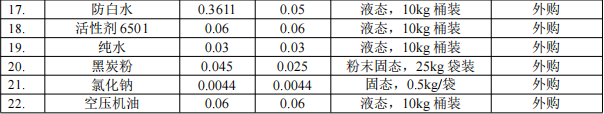 百萬元粉末涂料項(xiàng)目:年產(chǎn)112噸膠黏劑與油墨