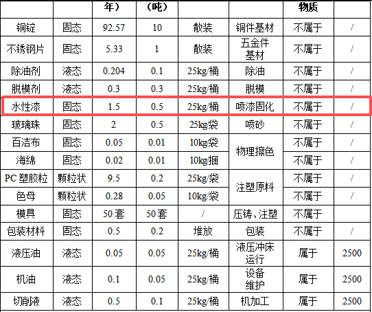 200萬(wàn)元燈飾半成品涂料項(xiàng)目:年產(chǎn)5萬(wàn)件燈具制造