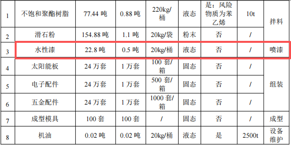 200萬元太陽能音響涂料項(xiàng)目:年產(chǎn)24萬套音響制造