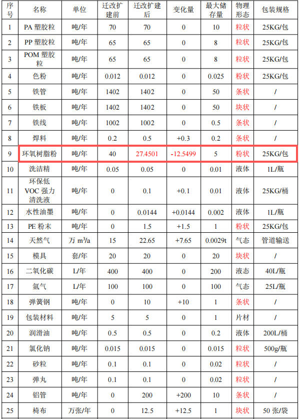 1500萬元五金塑膠粉末涂料項(xiàng)目:年產(chǎn)4248噸五金制品