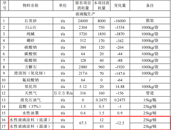 2億元化妝品包裝涂料項目:年產(chǎn)1.2萬噸玻璃及5000萬套塑料蓋