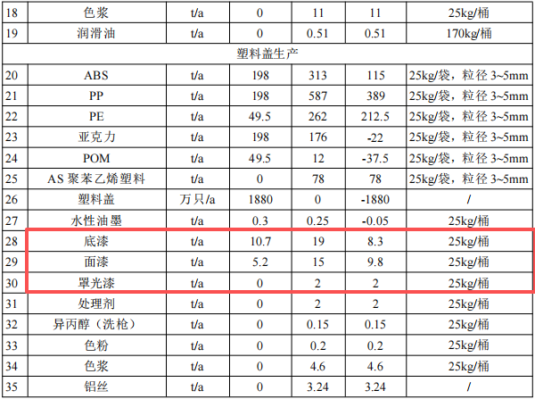 2億元化妝品包裝涂料項目:年產(chǎn)1.2萬噸玻璃及5000萬套塑料蓋