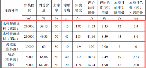 2億元化妝品包裝涂料項目:年產(chǎn)1.2萬噸玻璃及5000萬套塑料蓋
