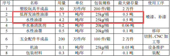 投資300萬元涂料項目:年產250萬件玩具與五金配件制造
