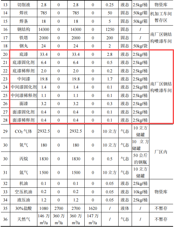 3000萬投資驅(qū)動 年產(chǎn)18萬噸鐵塔涂料項目